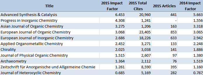 synthesis impact factor